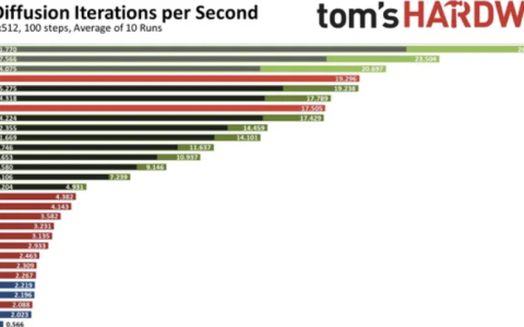 stable diffusion需要什么配置（电脑CPU、内存、显卡的最低要求）
