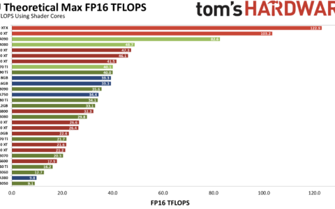 stable diffusion显卡推荐（含：出图速度性能排行版天梯）